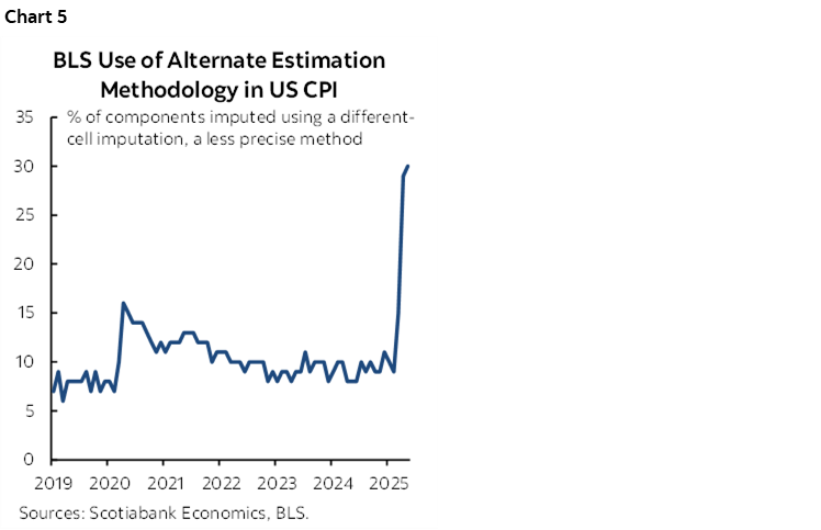 Chart 5: BLS Use of Alternate Estimation Methodology in US CPI