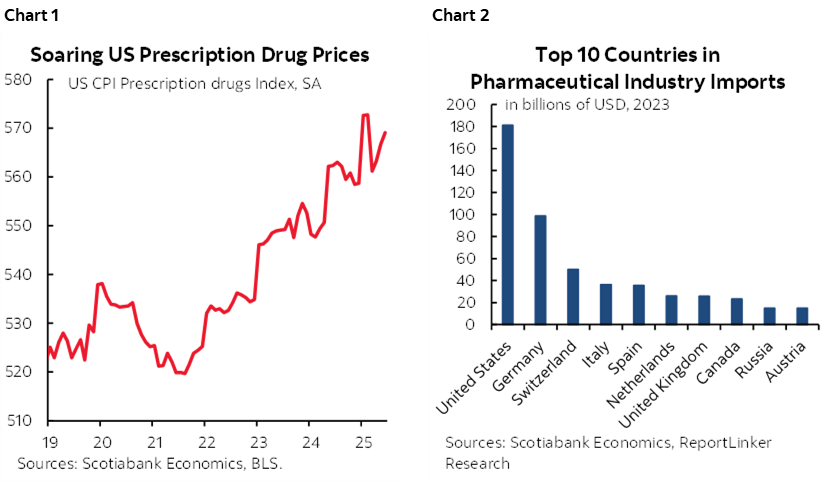 Chart 1: Soaring US Prescription Drug Prices; Chart 2: Top 10 Countries in Pharmaceutical Industry Imports