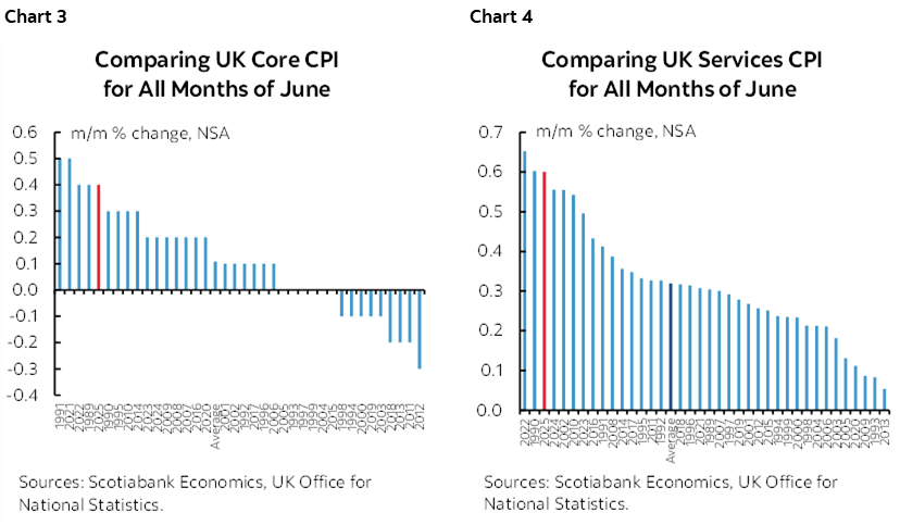 Chart 3: Comparing UK Core CPI for All Months of June; Chart 4: Comparing UK Services CPI for All Months of June