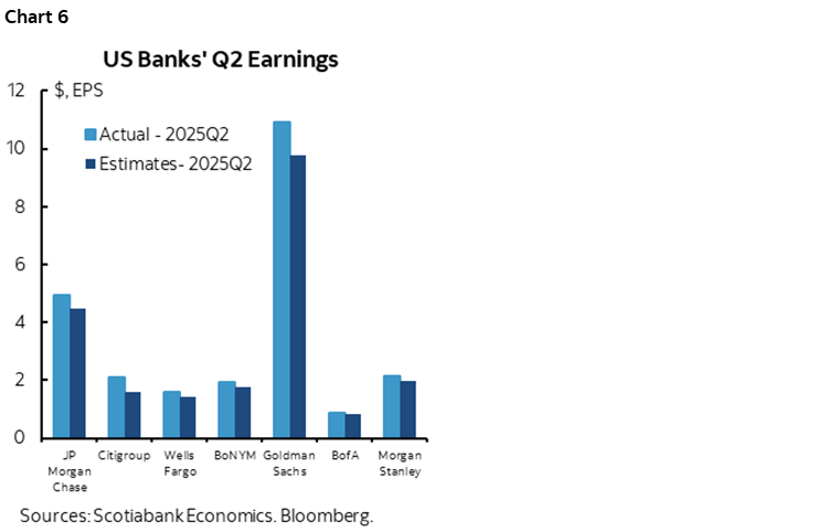 Chart 6: US Banks' Q2 Earnings