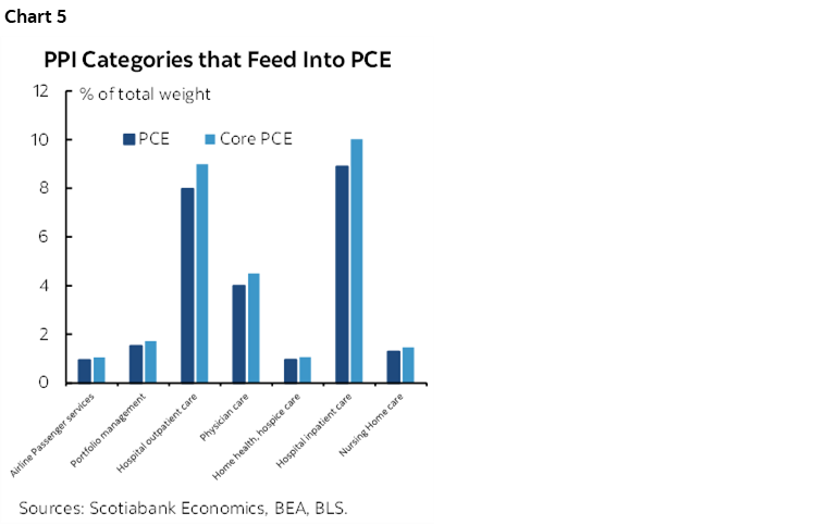 Chart 5: PPI Categories that Feed Into PCE