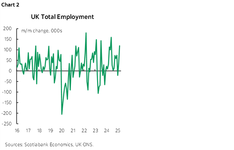 Chart 2: UK Total Employment