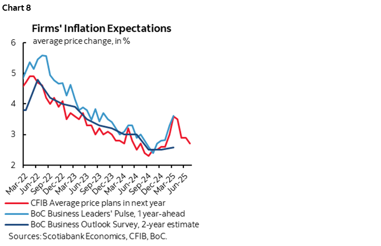 Chart 8: Firms' Inflation Expectations