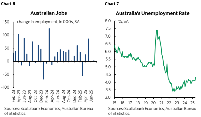 Chart 6: Australian Jobs; Chart 7: Australia's Unemployment Rate