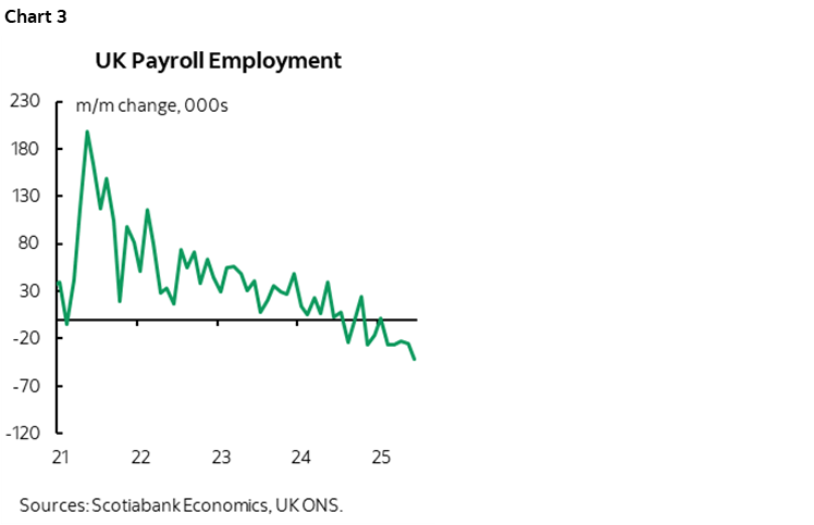 Chart 3: UK Payroll Employment