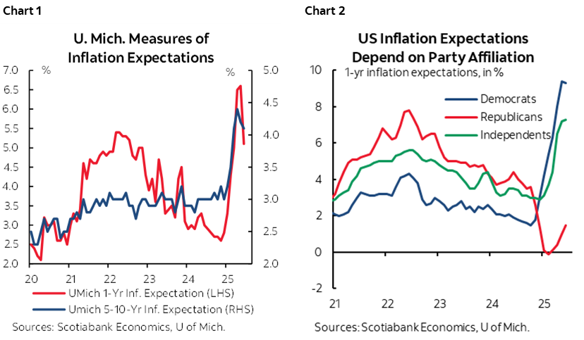 Chart 1: U. Mich. Measures of Inflation Expectations; Chart 2: US Inflation Expectations Depend on Party Affiliation