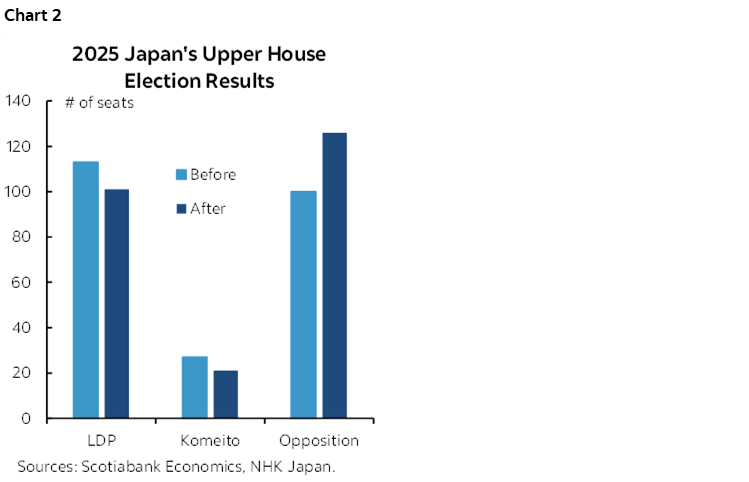 Chart 2: 2025 Japan's Upper House Election Results