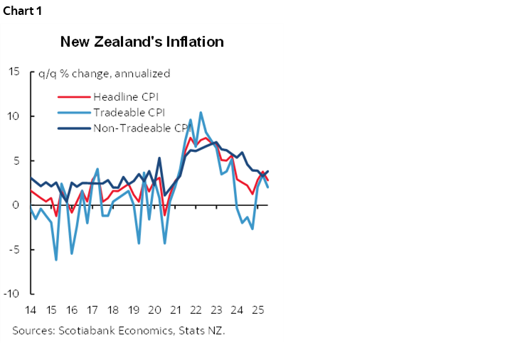 Chart 1: New Zealand's Inflation