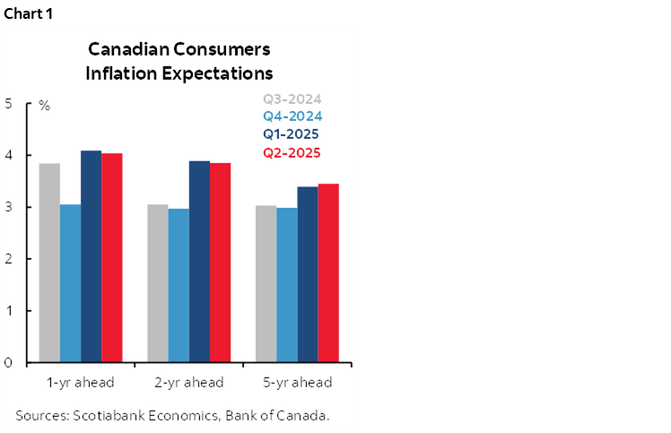Chart 1: Canadian Consumers Inflation Expectations