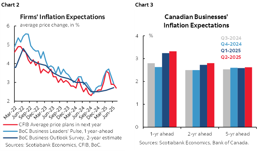 Chart 2: Firms' Inflation Expectations; Chart 3: Canadian Businesses' Inflation Expectations