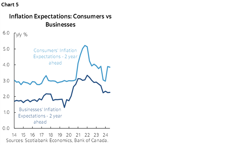 Chart 5: Inflation Expectations: Consumers vs Businesses