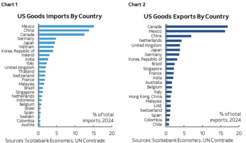 Chart 1: US Goods Imports By Country; Chart 2: US Goods Exports By Country