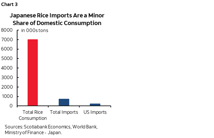 Chart 3: Japanese Rice Imports Are a Minor Share of Domestic Consumption