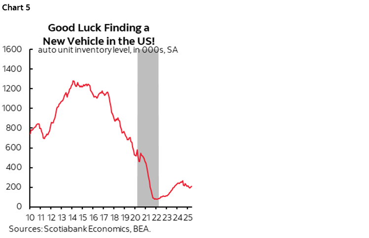 Chart 5: Good Luck Finding a New Vehicle in the US!