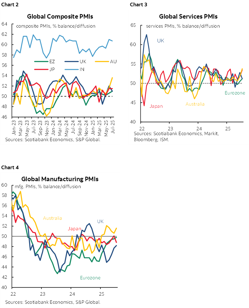 Chart 2: Global Composite PMIs; Chart 2: Global Services PMIs; Chart 3: Global Manufacturing PMIs