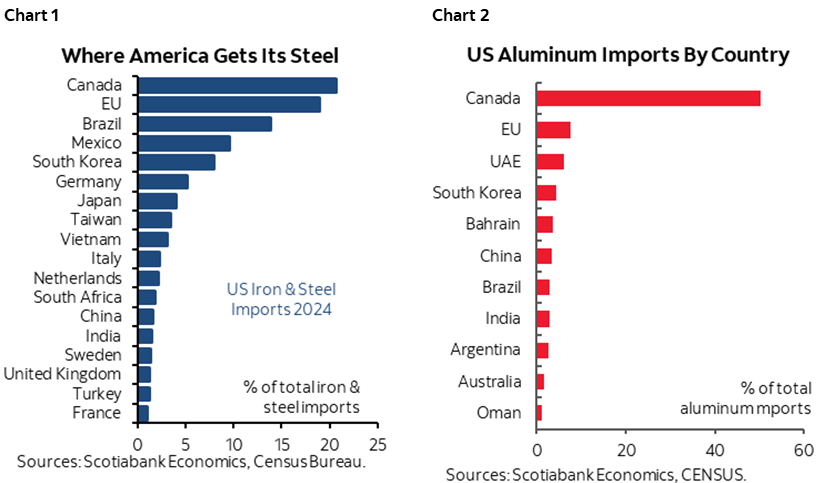 Chart 1: Where America Gets Its Steel; Chart 2: US Aluminum Imports By Country
