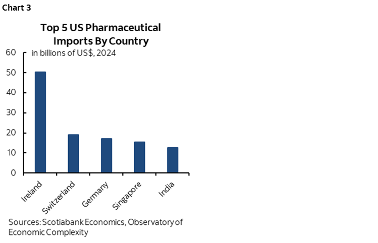 Chart 3: Top 5 US Pharmaceutical Imports By Country