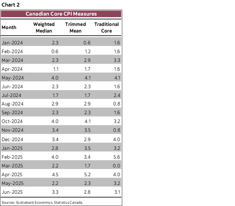 Chart 2: Canadian Core CPI Measures