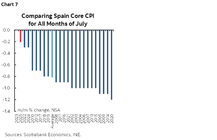 Chart 7: Comparing Spain Core CPI for All Months of July