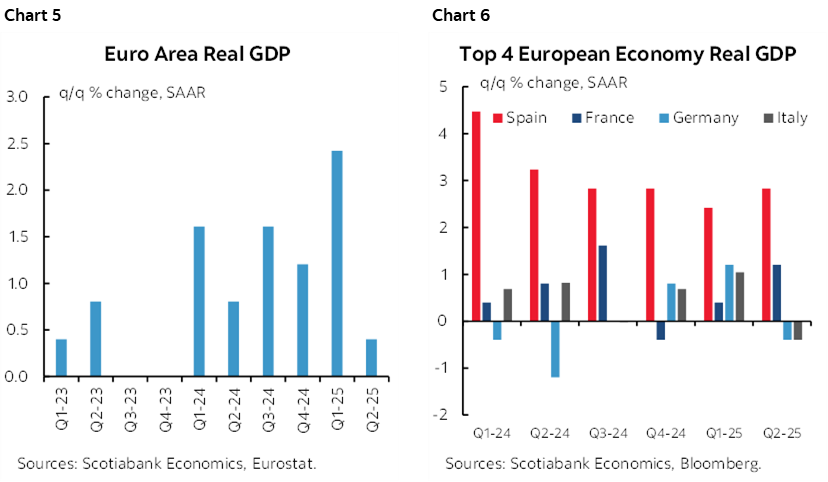 Chart 5: Euro Area Real GDP; Chart 6: Top 4 European Economy Real GDP