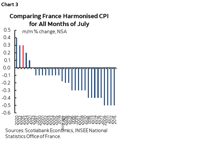 Chart 3: Comparing France Harmonised CPI for All Months of July