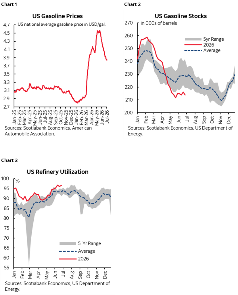 Chart 1: US Gasoline Prices; Chart 2: US Gasoline Stocks; Chart 3: US Refinery Utilization