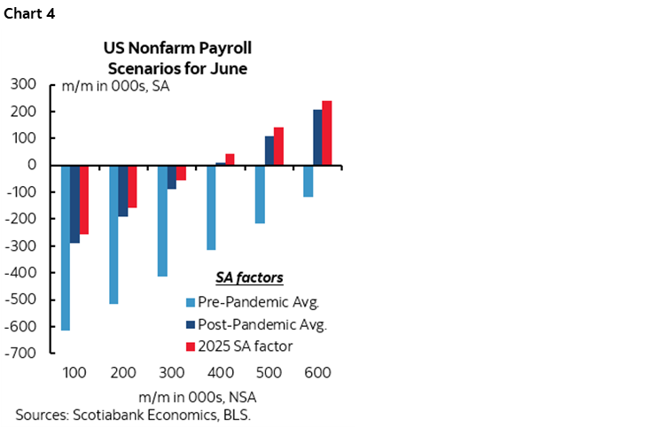 Chart 4: US Nonfarm Payroll Scenarios for June