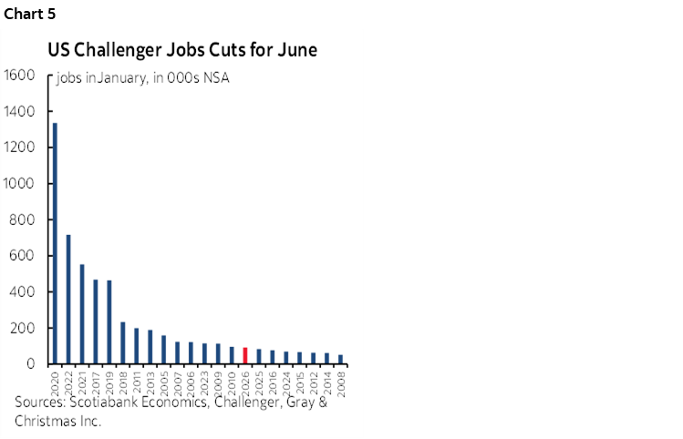 Chart 5: US Challenger Jobs Cuts for June