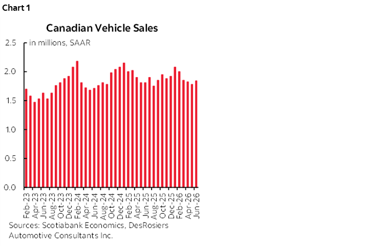 Chart 1: Canadian Vehicle Sales