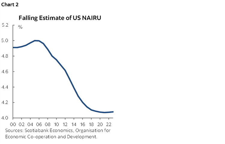 Chart 2: Falling Estimate of US NAIRU