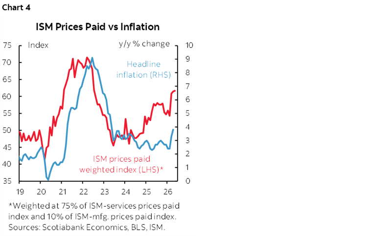 Chart 4: ISM Prices Paid vs Inflation