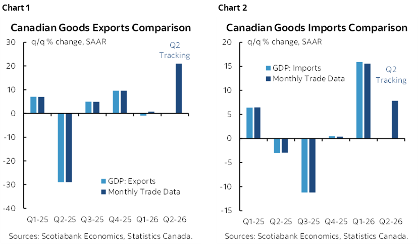 Chart 1: Canadian Goods Exports Comparison; Chart 2: Canadian Goods Imports Comparison
