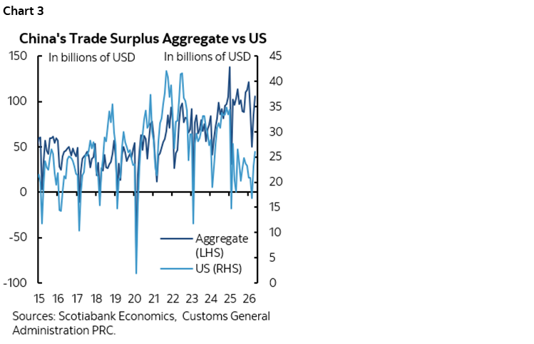 Chart 3: China's Trade Surplus Aggregate vs US