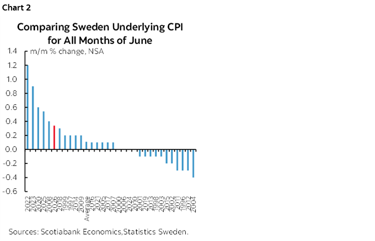 Chart 2: Comparing Sweden Underlying CPI for All Months of June