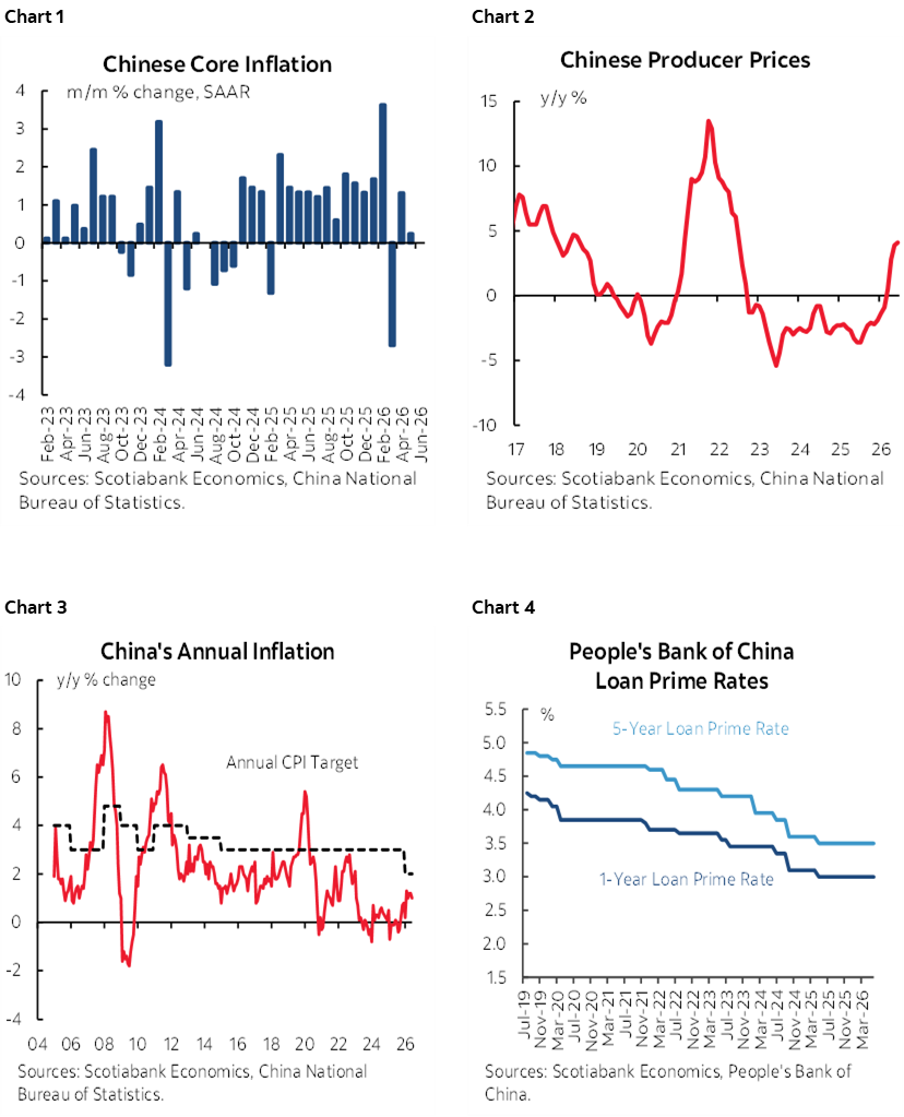 Chart 1: Chinese Core Inflation; Chart 2: Chinese Producer Prices; Chart 3: China's Annual Inflation; Chart 4: People's Bank of China Loan Prime Rates 
