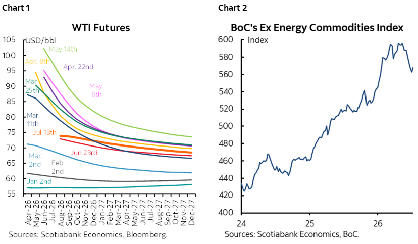 Chart 1: WTI Futures; Chart 2: BoC's Ex Energy Commodities Index