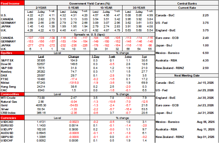Rates Table