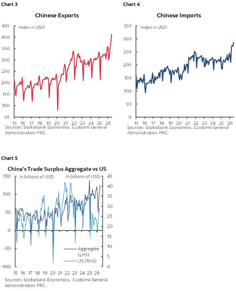 Chart 3: Chinese Exports; Chart 4: Chinese Imports; Chart 5: China's Trade Surplus Aggregate vs US
