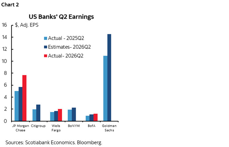 Chart 2: US Banks' Q2 Earnings