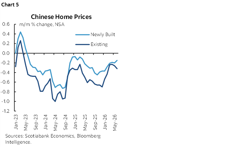 Chart 5: Chinese Home Prices