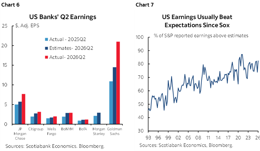 Chart 6: US Banks' Q2 Earnings; Chart 7: US Earnings Usually Beat Expectations Since Sox