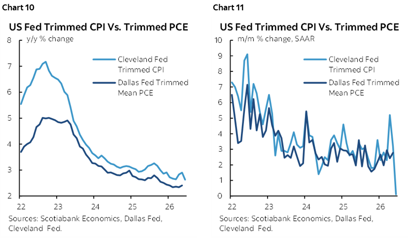 Chart 10: US Fed Trimmed CPI Vs. Trimmed PCE; Chart 11: US Fed Trimmed CPI Vs. Trimmed PCE