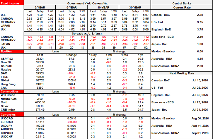 Rates Table