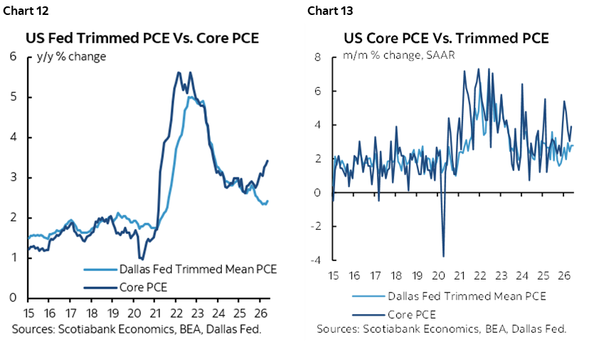 Chart 12: US Fed Trimmed PCE Vs. Core PCE; Chart 13: US Core PCE Vs. Trimmed PCE