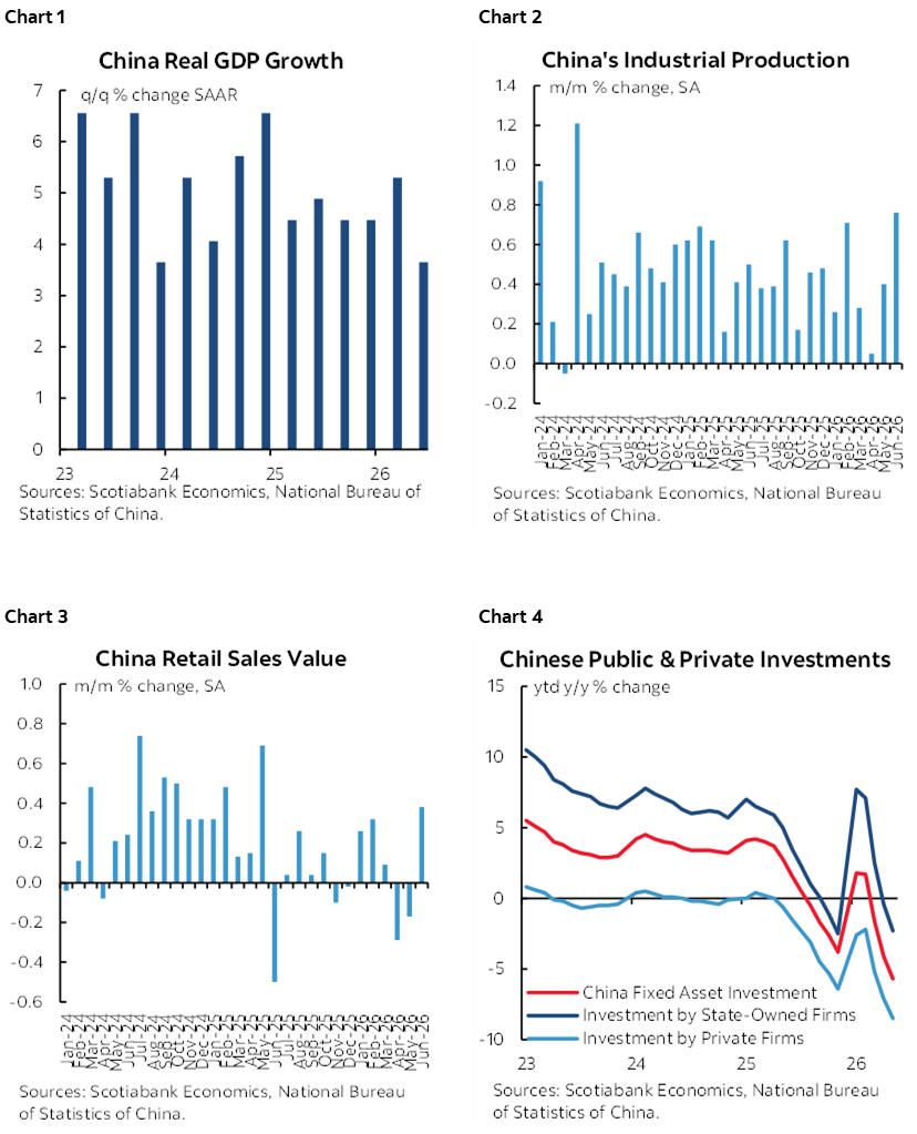 Chart 1: China Real GDP Growth; Chart 2: China's Industrial Production; Chart 3: China Retail Sales Value; Chart 4: Chinese Public & Private Investments