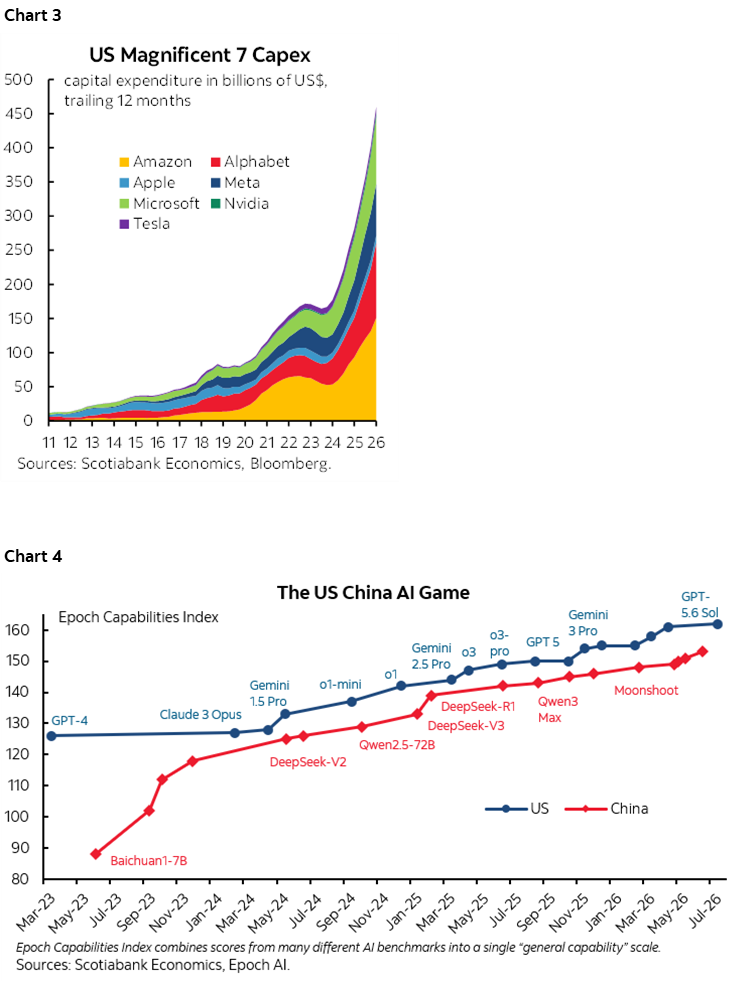 Chart 3: US Magnificent 7 Capex; Chart 4: The US China Al Game
