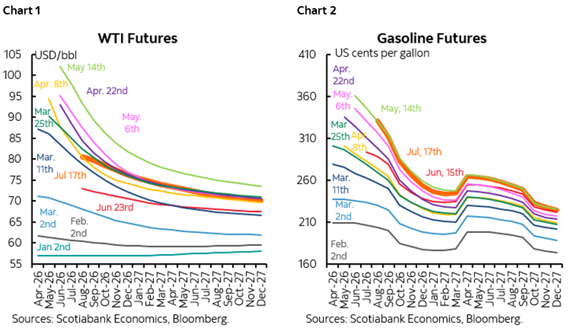 Chart 1: WTI Futures; Chart 2: Gasoline Futures