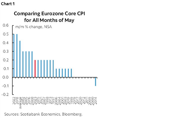 Chart 1: Comparing Eurozone Core CPI for All Months of May