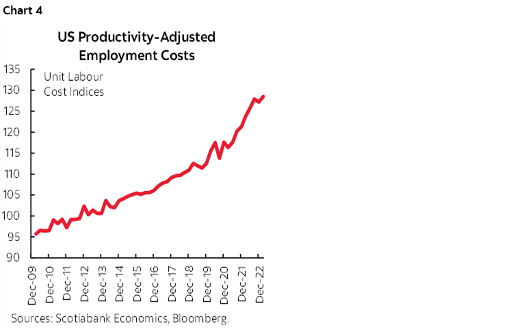 Chart 4: US Productivity-Adjusted Employment Costs