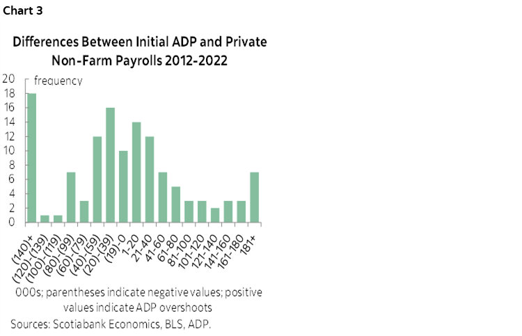 Chart 3: Differences Between Initial ADP and Private Non-Farm Payrolls 2012-2022